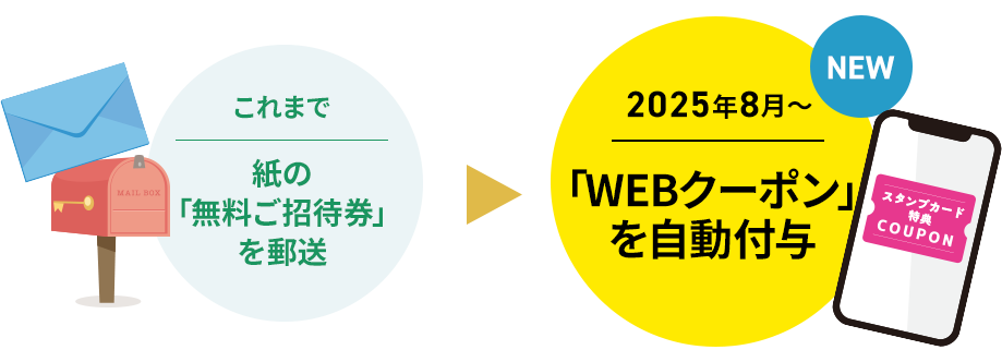 これまで 紙の「無料ご招待券」を郵送 2025年8月〜 「WEBクーポン」を自動付与 NEW