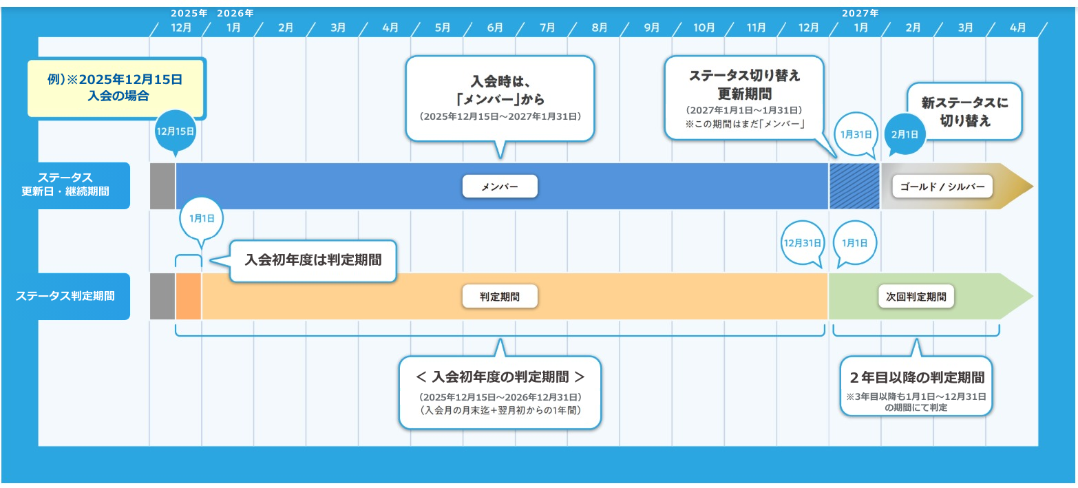ステータス判定期間・更新について
