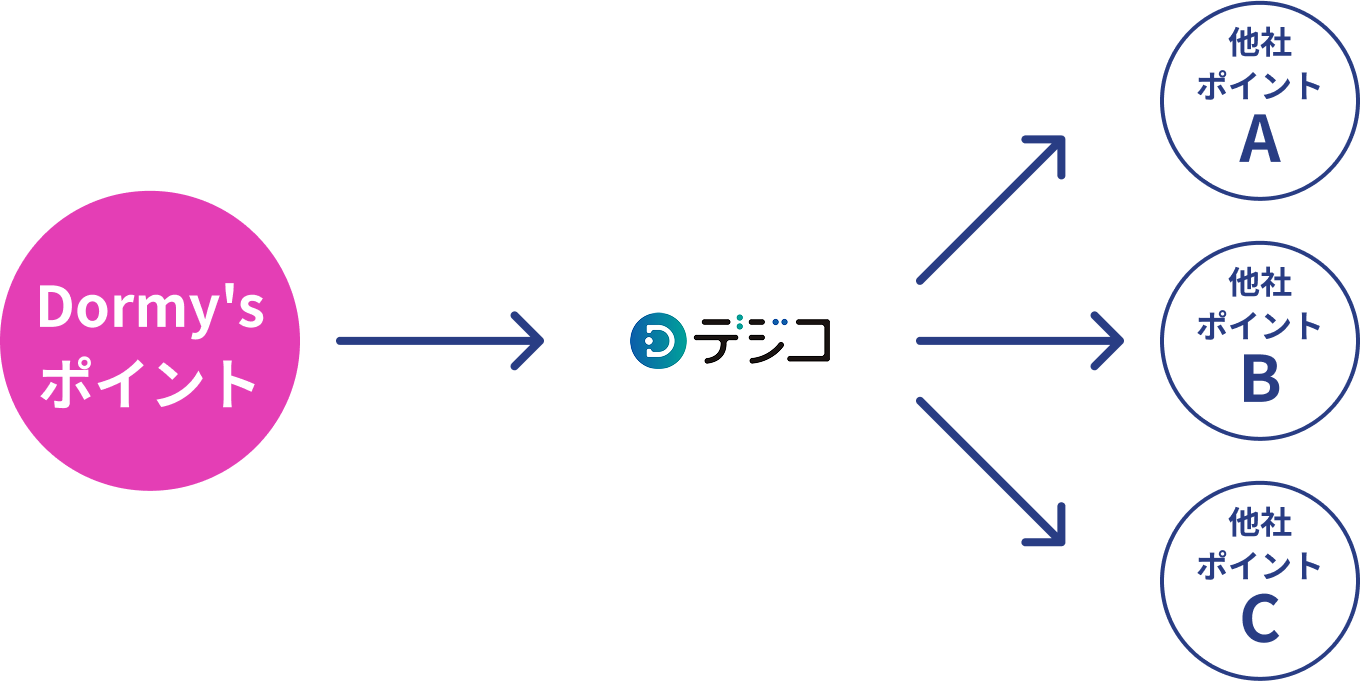 Dormy'sポイント