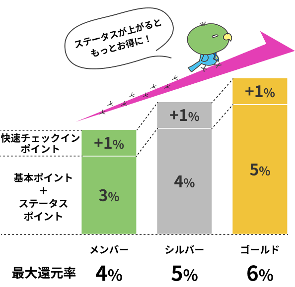 ステータスが上がるともっとお得に！