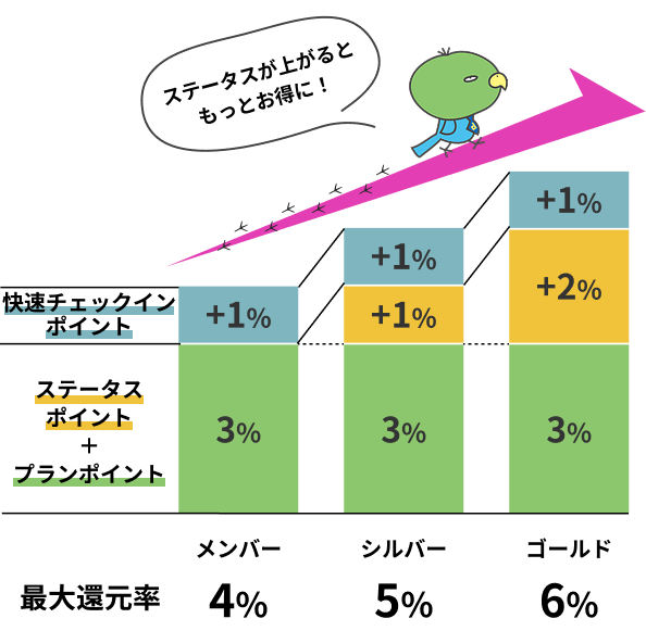 ステータスが上がるともっとお得に！