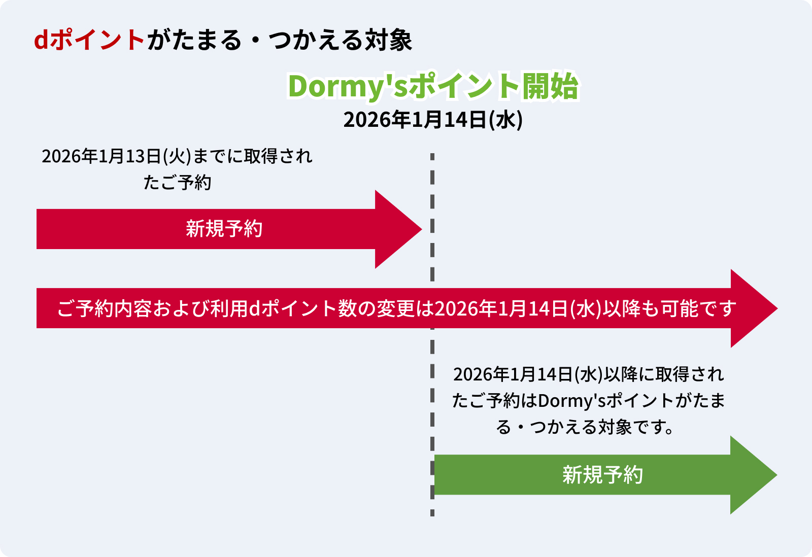 Dormy'sポイント開始