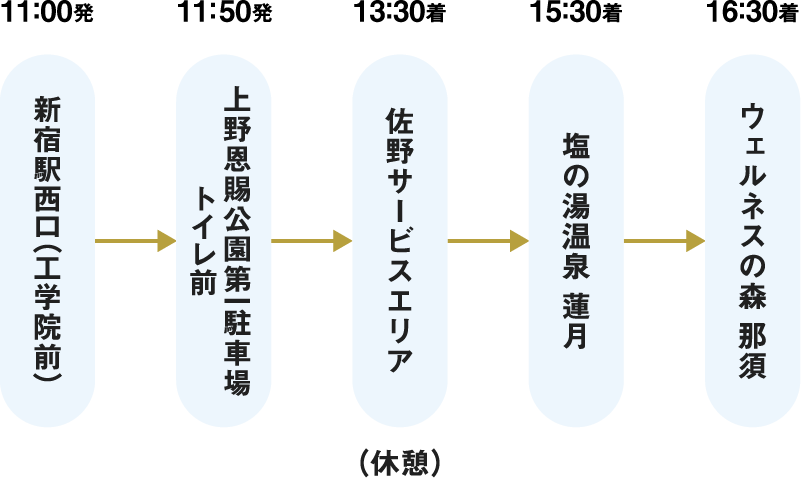 11：00発 新宿駅西口（工学院前）11：50発 上野恩賜公園第一駐車場 13：30着 佐野サービスエリア 15：30着 塩の湯温泉 蓮月 16：30着 ウェルネスの森 那須 （休憩）