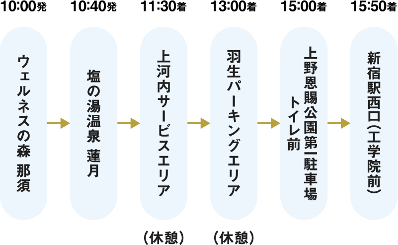 10：00発 ウェルネスの森 那須 塩の湯温泉 蓮月 上河内サービスエリア 羽生サービスエリア 上野恩賜公園第一駐車場 新宿駅西口（工学院前）（休憩） （休憩）